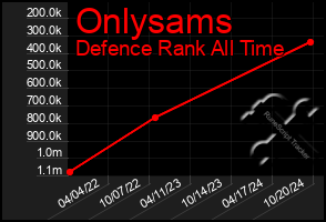 Total Graph of Onlysams