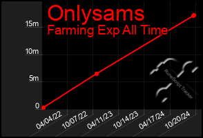 Total Graph of Onlysams