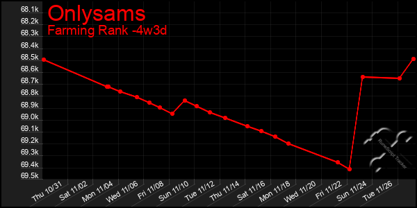 Last 31 Days Graph of Onlysams