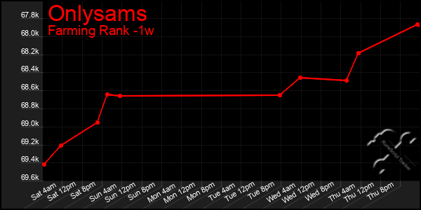 Last 7 Days Graph of Onlysams