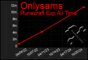 Total Graph of Onlysams