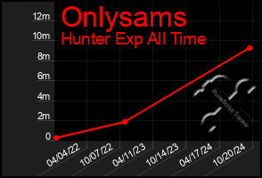 Total Graph of Onlysams