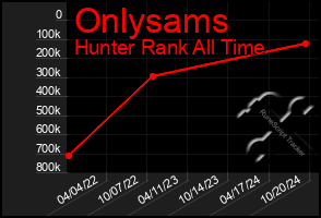 Total Graph of Onlysams