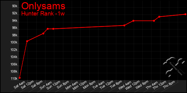 Last 7 Days Graph of Onlysams