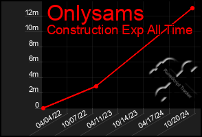 Total Graph of Onlysams