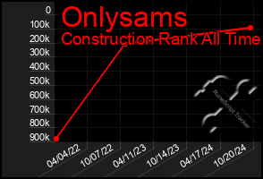 Total Graph of Onlysams