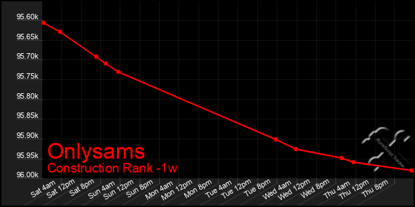 Last 7 Days Graph of Onlysams