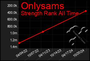 Total Graph of Onlysams