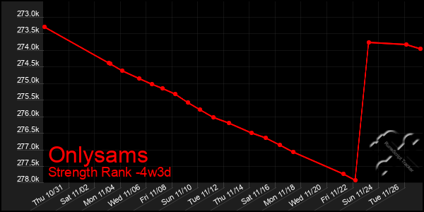 Last 31 Days Graph of Onlysams