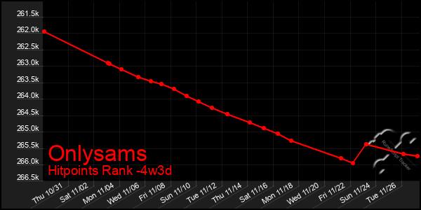 Last 31 Days Graph of Onlysams