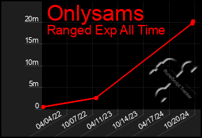 Total Graph of Onlysams