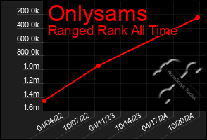 Total Graph of Onlysams