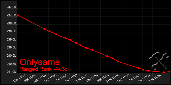 Last 31 Days Graph of Onlysams