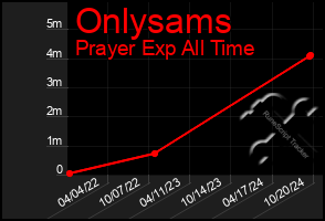 Total Graph of Onlysams