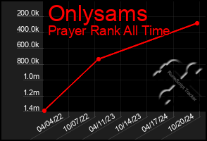 Total Graph of Onlysams