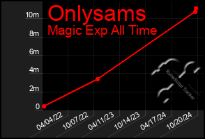 Total Graph of Onlysams