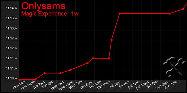 Last 7 Days Graph of Onlysams