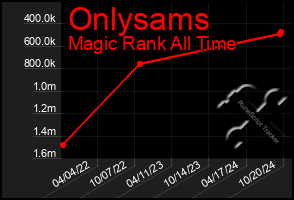 Total Graph of Onlysams