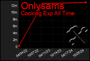 Total Graph of Onlysams