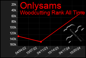 Total Graph of Onlysams