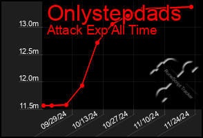 Total Graph of Onlystepdads