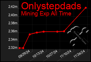 Total Graph of Onlystepdads