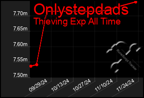 Total Graph of Onlystepdads