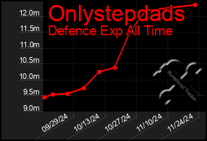 Total Graph of Onlystepdads