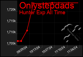 Total Graph of Onlystepdads