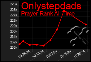 Total Graph of Onlystepdads