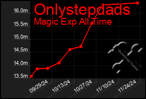 Total Graph of Onlystepdads