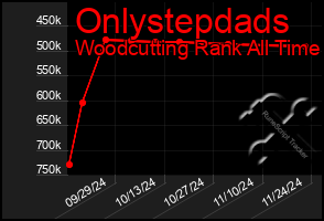 Total Graph of Onlystepdads