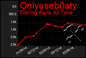 Total Graph of Onlyuseb0aty