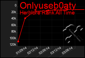 Total Graph of Onlyuseb0aty