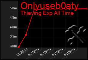 Total Graph of Onlyuseb0aty