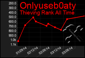 Total Graph of Onlyuseb0aty