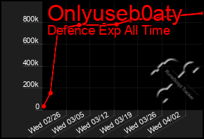 Total Graph of Onlyuseb0aty