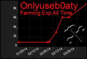 Total Graph of Onlyuseb0aty