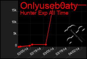 Total Graph of Onlyuseb0aty