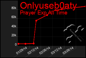 Total Graph of Onlyuseb0aty