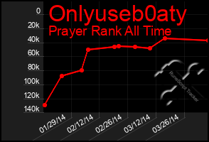 Total Graph of Onlyuseb0aty