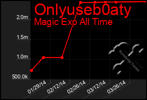 Total Graph of Onlyuseb0aty