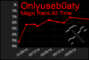 Total Graph of Onlyuseb0aty