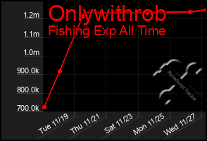 Total Graph of Onlywithrob