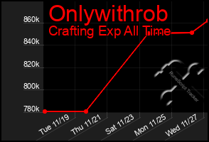 Total Graph of Onlywithrob