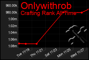 Total Graph of Onlywithrob