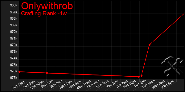 Last 7 Days Graph of Onlywithrob