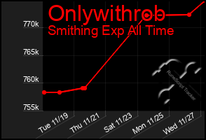 Total Graph of Onlywithrob