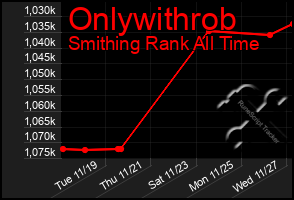 Total Graph of Onlywithrob