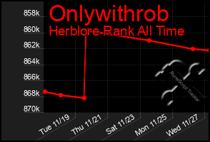 Total Graph of Onlywithrob